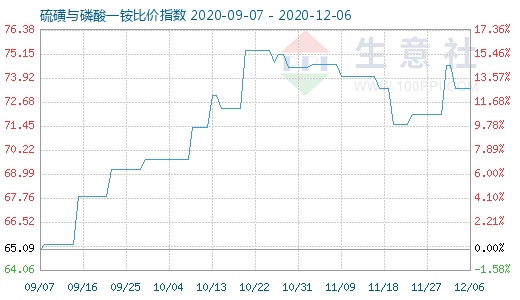 12月6日硫磺与磷酸一铵比价指数图