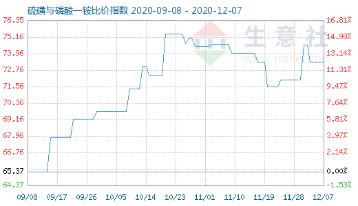 12月7日硫磺与磷酸一铵比价指数图