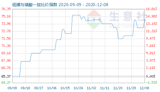 12月8日硫磺与磷酸一铵比价指数图