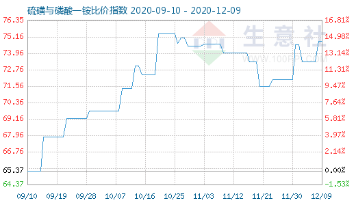 12月9日硫磺与磷酸一铵比价指数图