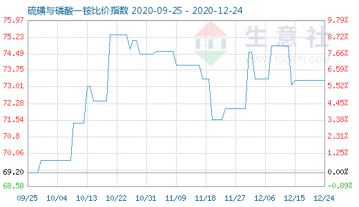 12月24日硫磺与磷酸一铵比价指数图