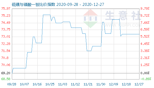 12月27日硫磺与磷酸一铵比价指数图