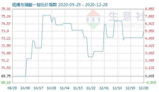 12月28日硫磺与磷酸一铵比价指数图