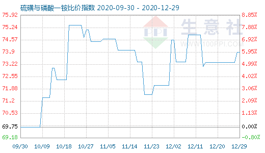 12月29日硫磺与磷酸一铵比价指数图