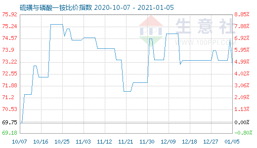 1月5日硫磺与磷酸一铵比价指数图