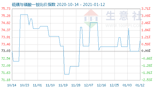 1月12日硫磺与磷酸一铵比价指数图