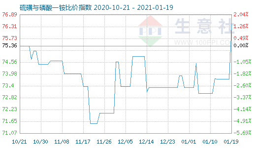 1月19日硫磺与磷酸一铵比价指数图