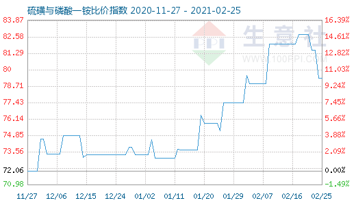 2月25日硫磺与磷酸一铵比价指数图