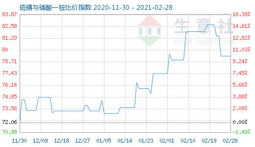 2月28日硫磺与磷酸一铵比价指数图