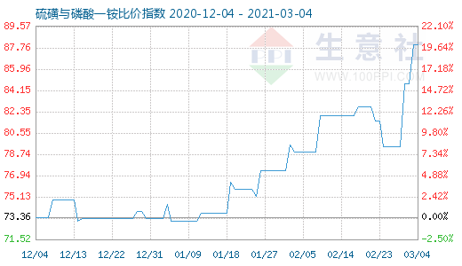 3月4日硫磺与磷酸一铵比价指数图