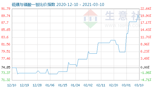 3月10日硫磺与磷酸一铵比价指数图