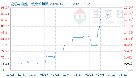 3月21日硫磺与磷酸一铵比价指数图