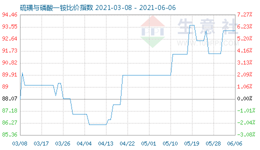 6月6日硫磺与磷酸一铵比价指数图