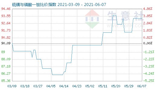 6月7日硫磺与磷酸一铵比价指数图