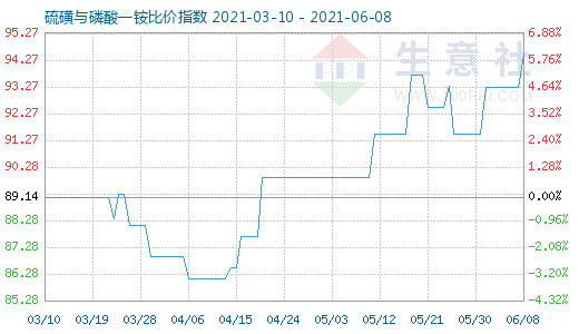 6月8日硫磺与磷酸一铵比价指数图