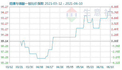 6月10日硫磺与磷酸一铵比价指数图