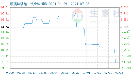 7月28日硫磺与磷酸一铵比价指数图