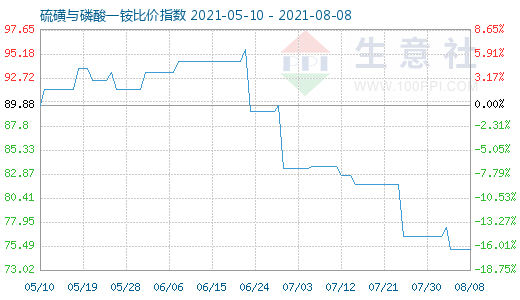 8月8日硫磺与磷酸一铵比价指数图