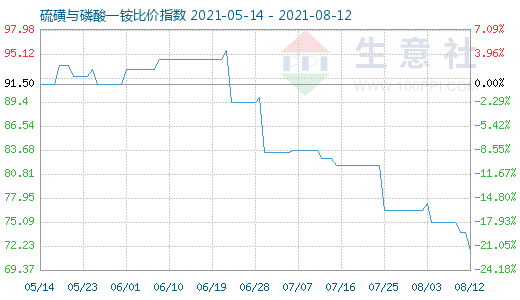 8月12日硫磺与磷酸一铵比价指数图