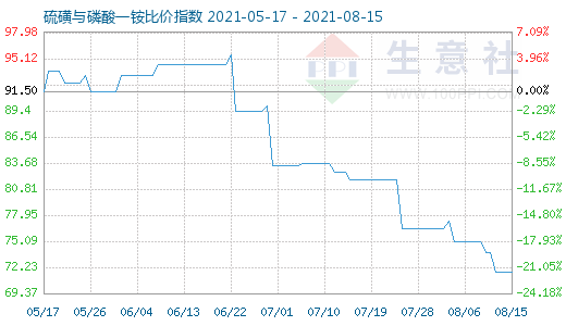 8月15日硫磺与磷酸一铵比价指数图