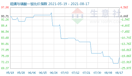 8月17日硫磺与磷酸一铵比价指数图