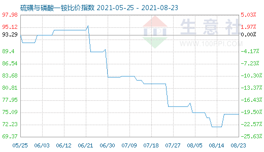 8月23日硫磺与磷酸一铵比价指数图