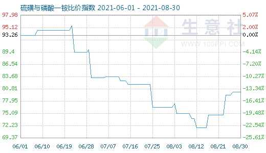 8月30日硫磺与磷酸一铵比价指数图