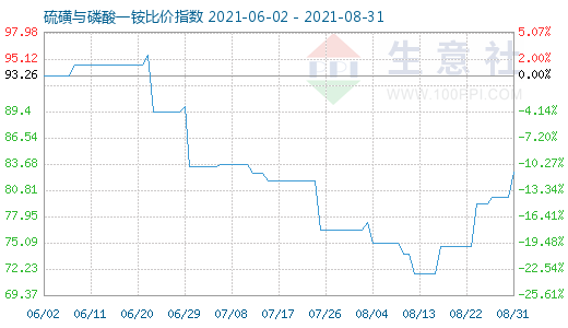 8月31日硫磺与磷酸一铵比价指数图