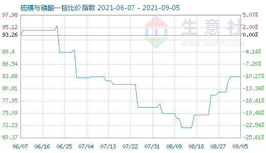 9月5日硫磺与磷酸一铵比价指数图