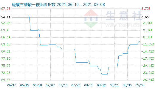 9月8日硫磺与磷酸一铵比价指数图