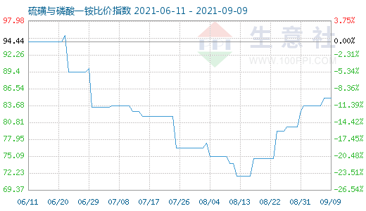 9月9日硫磺与磷酸一铵比价指数图