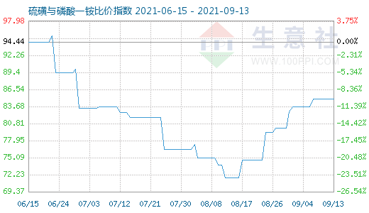 9月13日硫磺与磷酸一铵比价指数图