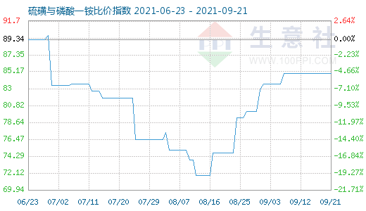 9月21日硫磺与磷酸一铵比价指数图