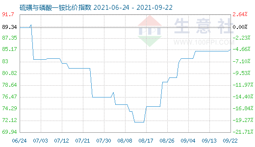 9月22日硫磺与磷酸一铵比价指数图