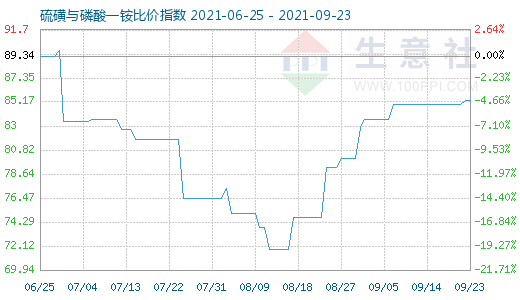 9月23日硫磺与磷酸一铵比价指数图