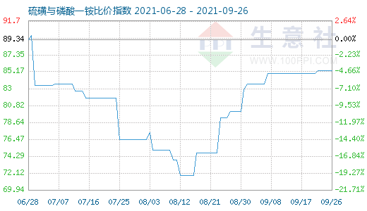 9月26日硫磺与磷酸一铵比价指数图