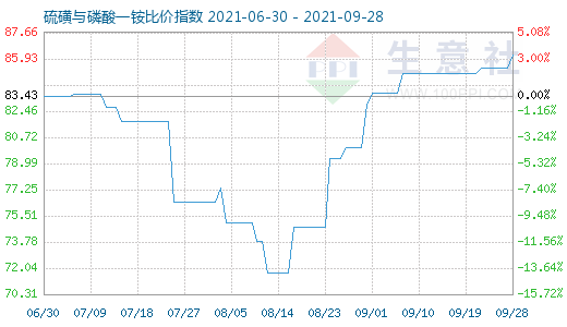 9月28日硫磺与磷酸一铵比价指数图