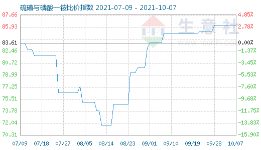 10月7日硫磺与磷酸一铵比价指数图