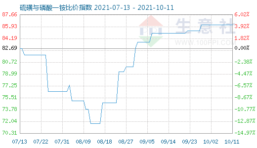 10月11日硫磺与磷酸一铵比价指数图