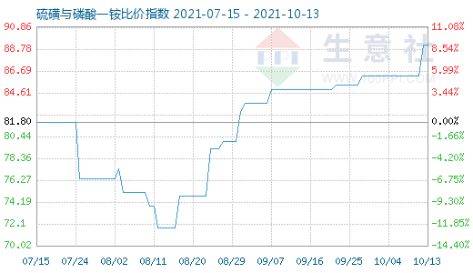 10月13日硫磺与磷酸一铵比价指数图