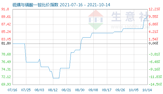 10月14日硫磺与磷酸一铵比价指数图