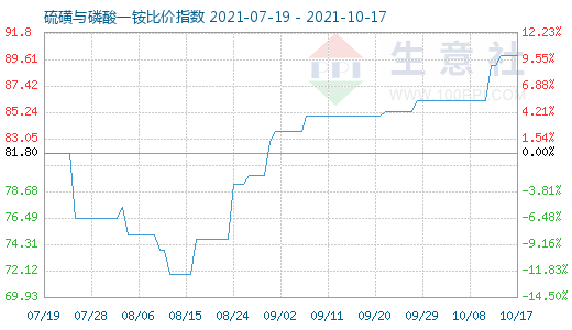 10月17日硫磺与磷酸一铵比价指数图