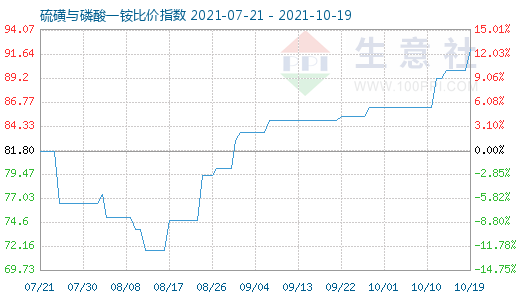 10月19日硫磺与磷酸一铵比价指数图