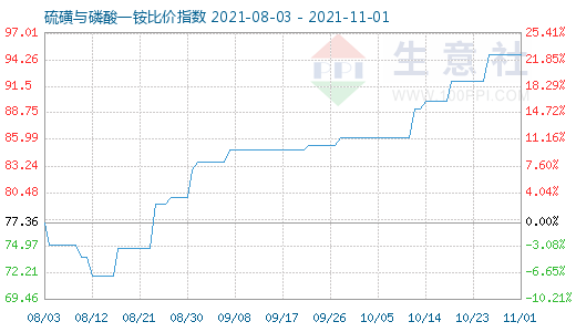 11月1日硫磺与磷酸一铵比价指数图