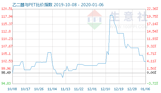 1月6日乙二醇与PET比价指数图