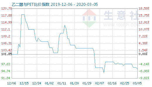 3月5日乙二醇与PET比价指数图