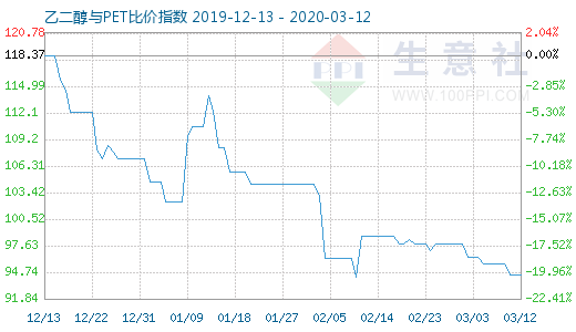 3月12日乙二醇与PET比价指数图