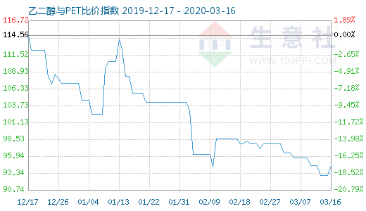 3月16日乙二醇与PET比价指数图