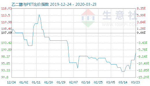 3月23日乙二醇与PET比价指数图