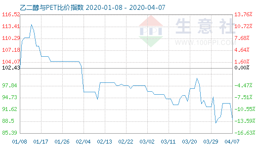 4月7日乙二醇与PET比价指数图